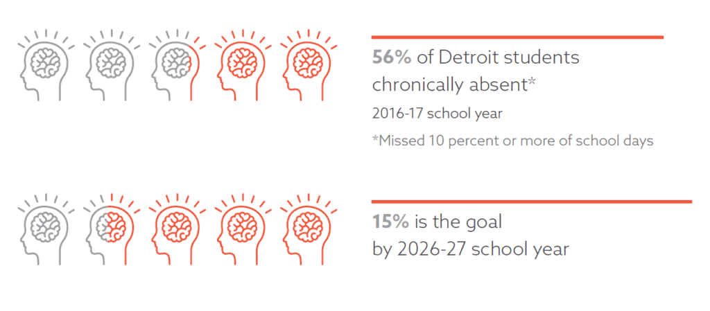 Chronic absence data