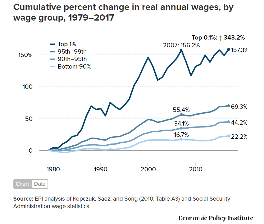 Cumulative percent change in real annual wages, by wage group