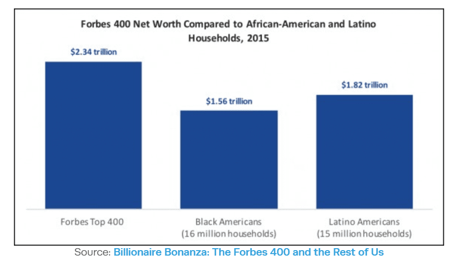 Forbes 400 net worth compared to African-American and Latino households, 2015