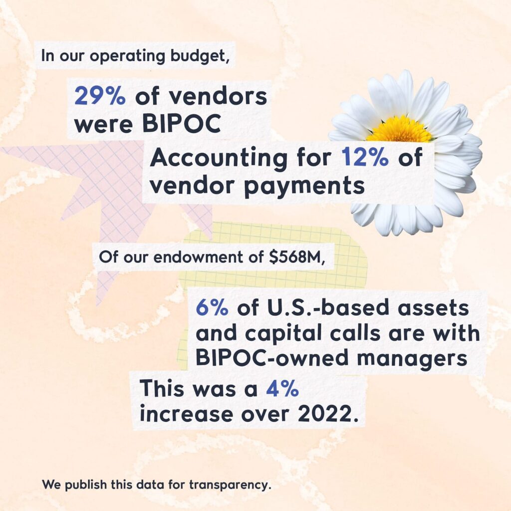 A collage including abstract shapes made of colorful graph paper, a white flower, and text that reads "In our operating budget, 29% of vendors were BIPOC accounting for 12% of vendor payments. Of our endowment of $568M, 6% of U.S.-based assets and capital calls are with BIPOC-owned managers. This was a 4% increase over 2022. We publish this data for transparency."